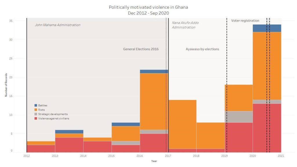 Politically-motivated violence in Ghana (2012-2020) committed by political militias, party supporters and unidentified gunmen against civilians. Credit: ACLED.