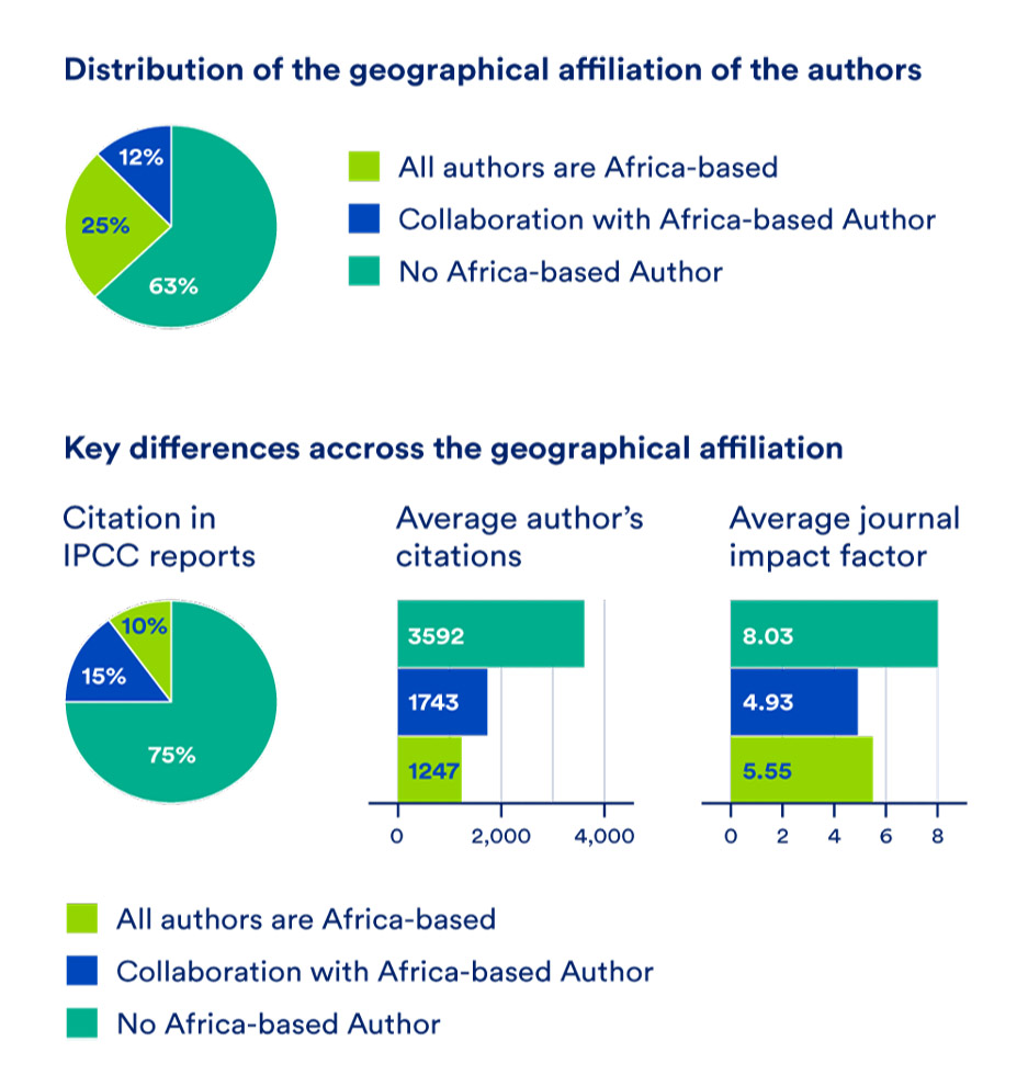 Distribution of the geographical affiliation of the authors and key difference across the geographical affiliation. Climate research on Africa.