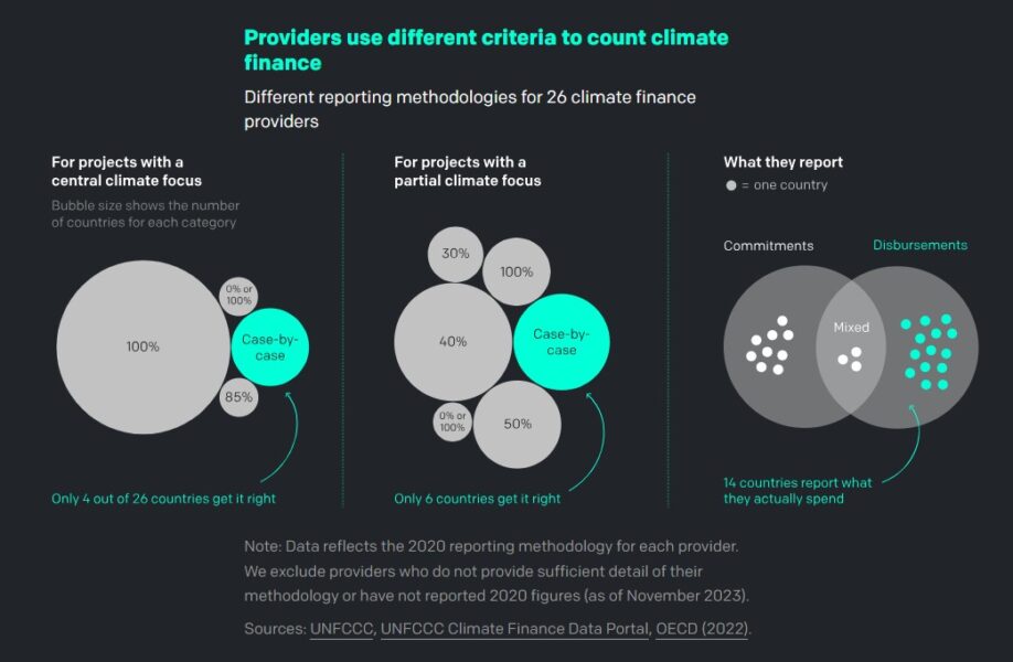 Five maddening facts about climate finance | African Arguments